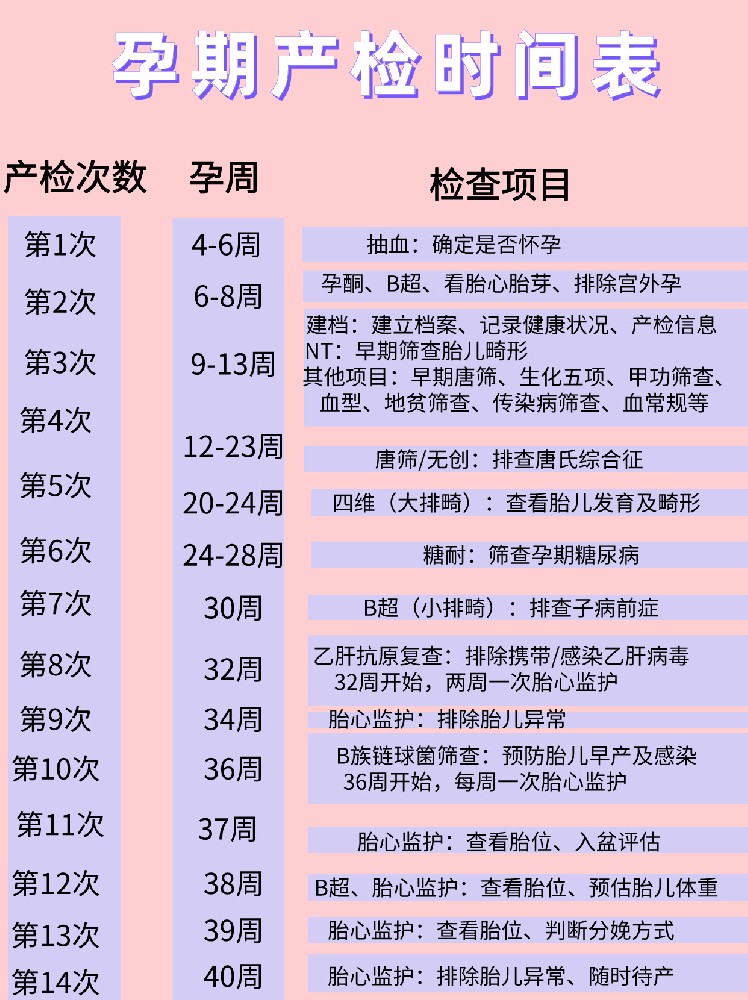 孕媽媽們注意啦，這里有一份孕期產檢時間表，請注意查收哦！